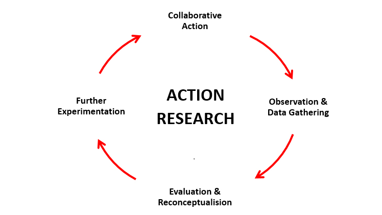 Action Research for Organisational Innovation