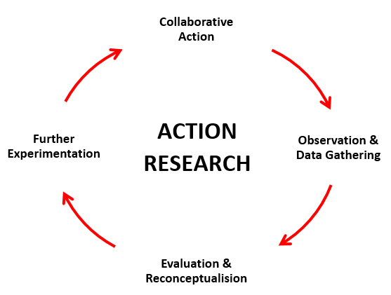 Action Research Diagram