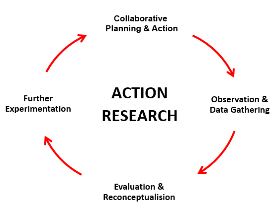 Action research презентация